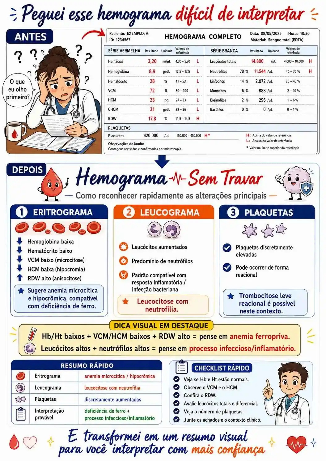 De hemograma confuso para resumo visual — Hemograma Sem Travar